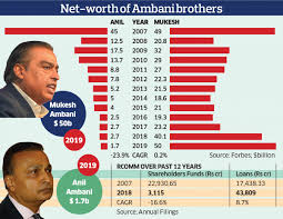 Hello, aspirants we all human beings have dreamed. Anil Ambani S Tale Of Riches To Rags Deccan Herald