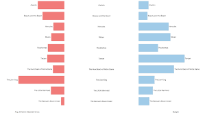 How To Make A Butterfly Chart Using Tableau The Data School