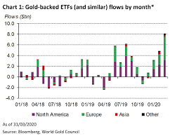Click on the tabs below to see more information on gold etfs, including historical performance, dividends, holdings, expense ratios, technical indicators, analysts reports and more. Gold Etf Assets Realised Their Largest Ever Quarterly Gain In Q1 2020 Post By Adam Perlaky Gold Focus Blog World Gold Council