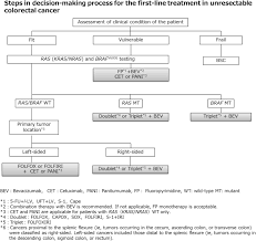 A persistent urge to have a bowel movement that doesn't go away after you have one. Japanese Society For Cancer Of The Colon And Rectum Jsccr Guidelines 2019 For The Treatment Of Colorectal Cancer Springerlink