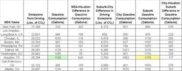 The Geography Of Gasoline Consumption Austin Contrarian