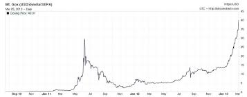 Bitcoin News Update Bitcoin Price Chart 2013