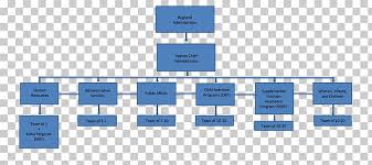 Organizational Chart Food And Nutrition Service Food And