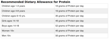 How Much Protein Do You Need To Take Per Day This Is Often