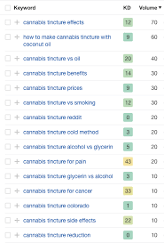 A natural byproduct of the cannabis plant, cbd can be extracted to use as an and better yet, tincture is also easier to do than many cbd users may think. How To Rank Content In 2021 An Seo Deep Dive Flow Seo