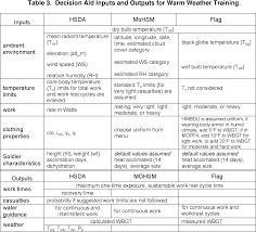 Pdf Comparison Of Usariem Heat Strain Decision Aid To