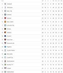 Share your results predict the winner for each remaining match of the premier league season and see how the final table compares with expectations. Premier League 2018 Schedule Standings Points Table Dokterandalan