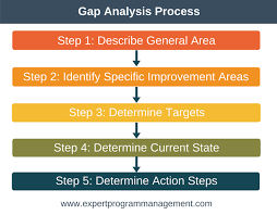 Gap Analysis Process Business Analyst Career Analysis Business Analysis