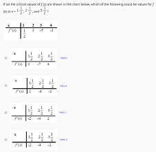 solved if all the critical values of f x are shown in t