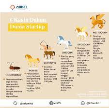 With the running of digital business, now we are familiar with the terms unicorn, decacorn and hectacorn, what is the difference of the three terms, do you still not know that term? Mikti Ø¹Ù„Ù‰ ØªÙˆÙŠØªØ± Siang Sobatmikti Inilah Kasta Kasta Yang Terdapat Dalam Dunia Startup Kalau Startup Kamu Sudah Berada Di Kasta Apa Unicorn Decacorn Hectocorn Startup Startuplife Startupindonesia Gojek Apple Facebook Https T Co