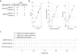 Sensitive Detection And Quantification Of Sars Cov 2 In Saliva Medrxiv