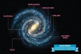 And of course, at some point you'll have to tell her about the birds and the bees. Galaxy Formation The New Milky Way Nature