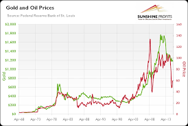 Price Oil Gold Price Oil Chart