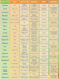 Aromatherapy Chart Part 2 Essential Oils Uses Chart