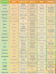 Aromatherapy Chart Part 2 Essential Oils Uses Chart