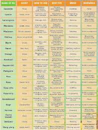 aromatherapy chart part 2 essential oils uses chart