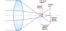 Advantages of Using Meniscus Lenses in Infrared Applications