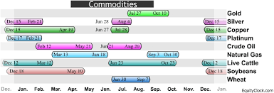 Seasonality Equity Clock