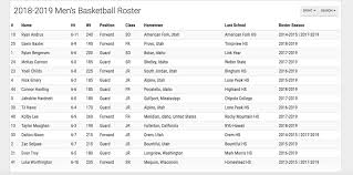 This list of famous gonzaga men's basketball players includes current and former players from the school's roster, along with the seasons played with the college. Byu Basketball Releases Roster For 2018 19 Season Vanquish The Foe