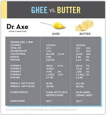 Are Ghee Benefits Better Than Butter Ghee Benefits Food Nutrition Facts Ghee