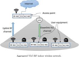 Vlc media player is a free, portable audio and video player app. Self Adaptive Medium Access Control Protocol For Aggregated Vlc Rf Wireless Networks Sciencedirect