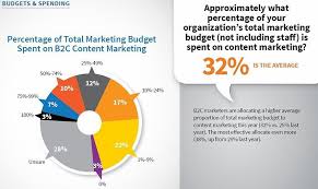 B2c Content Marketing Percentage Of Total Marketing Budget B2c Sales Marketing Market Marketing Strategy Social Media Marketing Budget Content Marketing