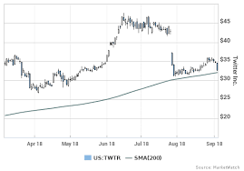 Heres The Line In The Sand For Twitters Slumping Stock