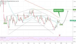 Gbpsgd Chart Rate And Analysis Tradingview