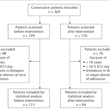 Flow Chart Indicating The Number Of Intensive Care Unit Icu