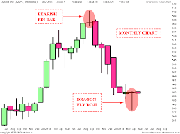 stock market chart analysis apple dragonfly doji