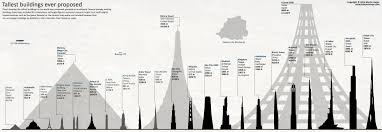 this handy chart shows the tallest buildings ever proposed