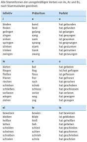 Backen bedenken beginnen befehlen beißen bergen bersten bewerben biegen bieten binden bitten blasen bleiben braten brechen brennen bringen denken dringen dürfen empfangen empfehlen entscheiden erlöschen erschrecken essen fahren fallen fangen fechten finden flechten fliegen fliehen fließen fressen frieren gebären geben gedeihen gehen gelingen gelten genesen genießen geschehen gewinnen gießen gleichen gleiten graben greifen halten hängen heben heißen helfen. Duits Deutsch Grammatik Grammatica Verben Werkwoorden Prasens Prateritum Perfekt Voltooid Deelwoord Deutsch Lernen Deutsch Deutsche Grammatik