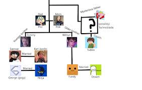 This member acted as a double agent with antfrost by. I Made The Full Dream Smp Family Tree Into A Diagram Feel Free To Put Any Other Details In The Comments Tommyinnit