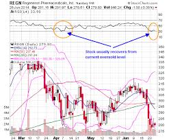 Regeneron Stock Options Regeneron Pharmaceuticals Inc