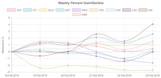 southeast asia stock market summary 19 23 february 2018