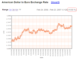 Dollar To Euro Exchange Rate Indexmundi Blog