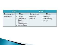 Peta konsep kemampuan yang diharapkan muncul dari pembelajaran ini adalah memahami dan menerapkan. Getaran Gelombang Dan Bunyi Ppt Download