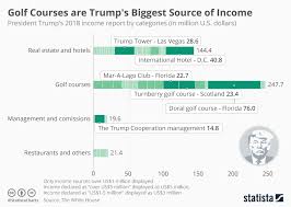Chart Golf Courses Are Trumps Biggest Source Of Income