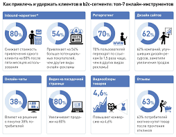 Kanaly Privlecheniya Klientov Effektivnye V B2c B2b I Internete