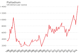 Chart Of The Week Palladium The Most Precious Metal Of