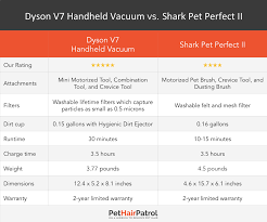 61 described dyson vacuum comparison chart