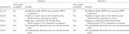 For more information, visit cnn.com/election. Non Invasive Prenatal Test Nipt Results For Two Non Pregnant Women Download Table