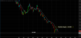 Forex 1 Mm Challenge Trade 13 5 30 19 Sold Try Jpy Timm