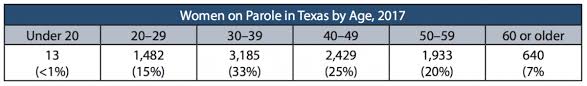 Data On Women In Texas Justice System Texas Criminal