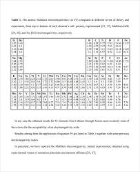 19 Electronegativity Chart Templates Free Sample Example