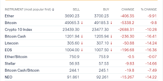 — but to get in on the action, you'll need a crypto exchange where you can buy and sell digital. Bitcoin Btc And Ethereum Eth Crushed Dogecoin Doge Slumps 20 As Tesla Halts Bitcoin Payments
