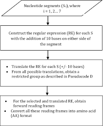 Flowchart For Pseudocode D2 Download Scientific Diagram