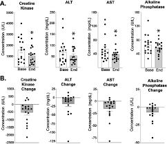 Trends in muscle enzymes in study participants. Creatine kinase (CK)...