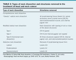 The standard of care for head and neck tumors used to be surgery and radiation. Head And Neck Tumors Genikos Xeiroyrgos Eyaggelos Felekoyras