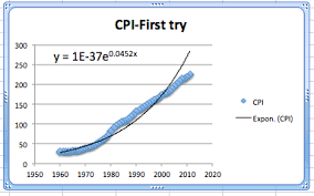 What are the two variables being compared? Using Excel To Find Best Fit Curves